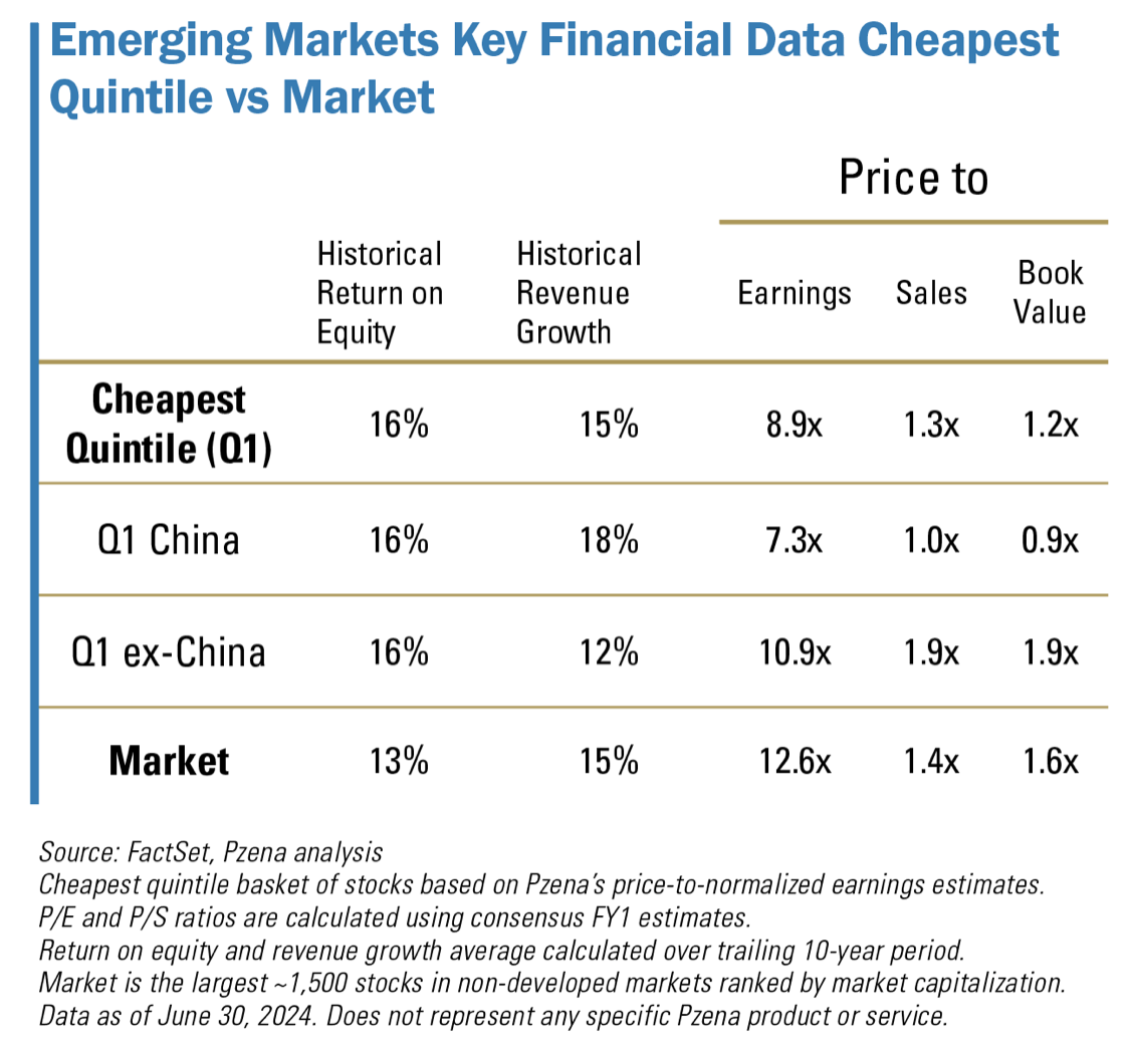 Emerging Markets Key Financial Data Cheapest
Quintile vs Market. Please refer to previous paragraph. 